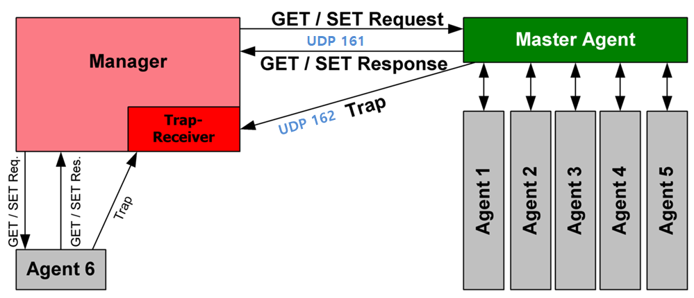 snmp-it